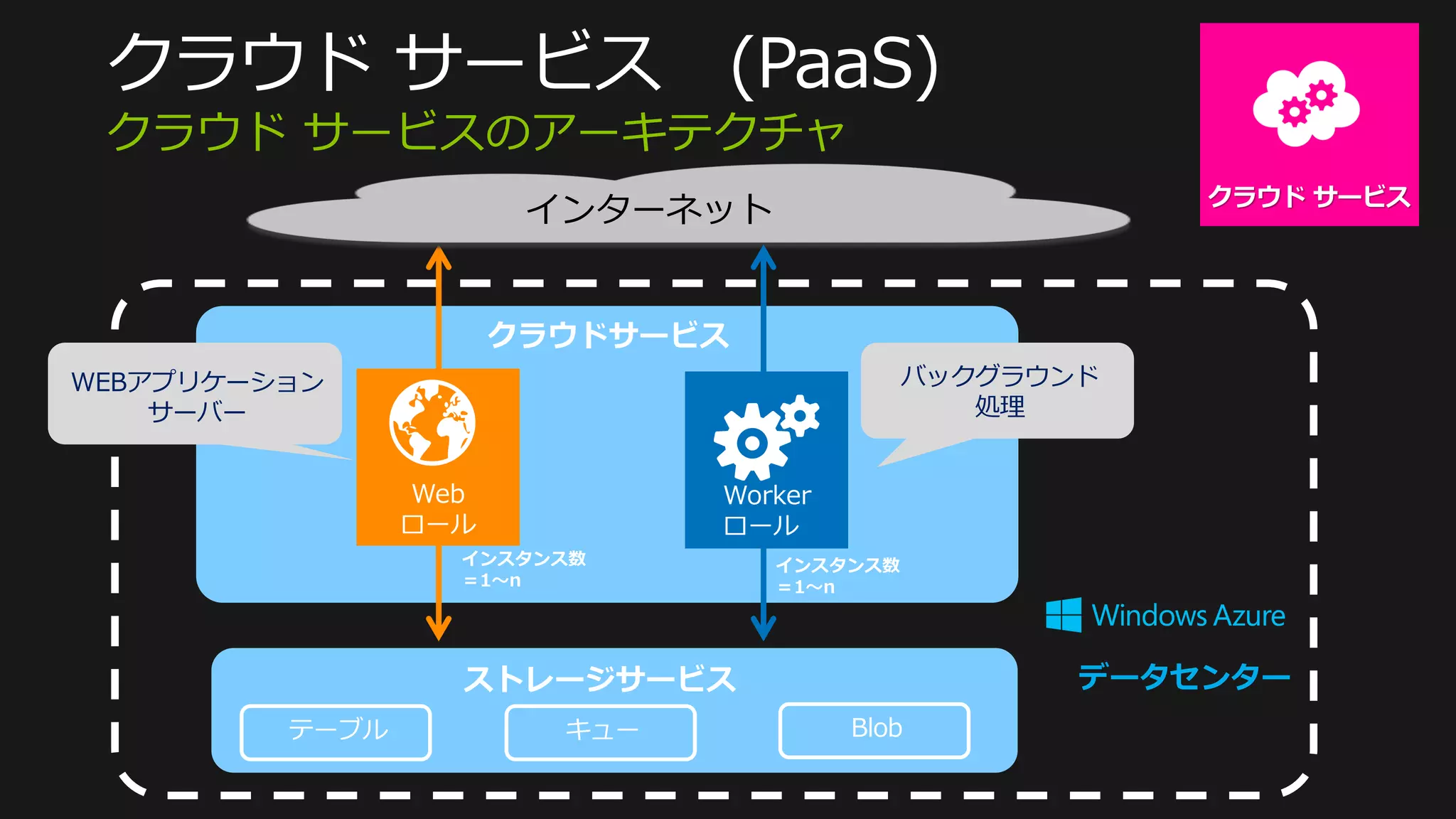 インターネット



WEBアプリケーション             バックグラウンド
    サーバー                   処理
 