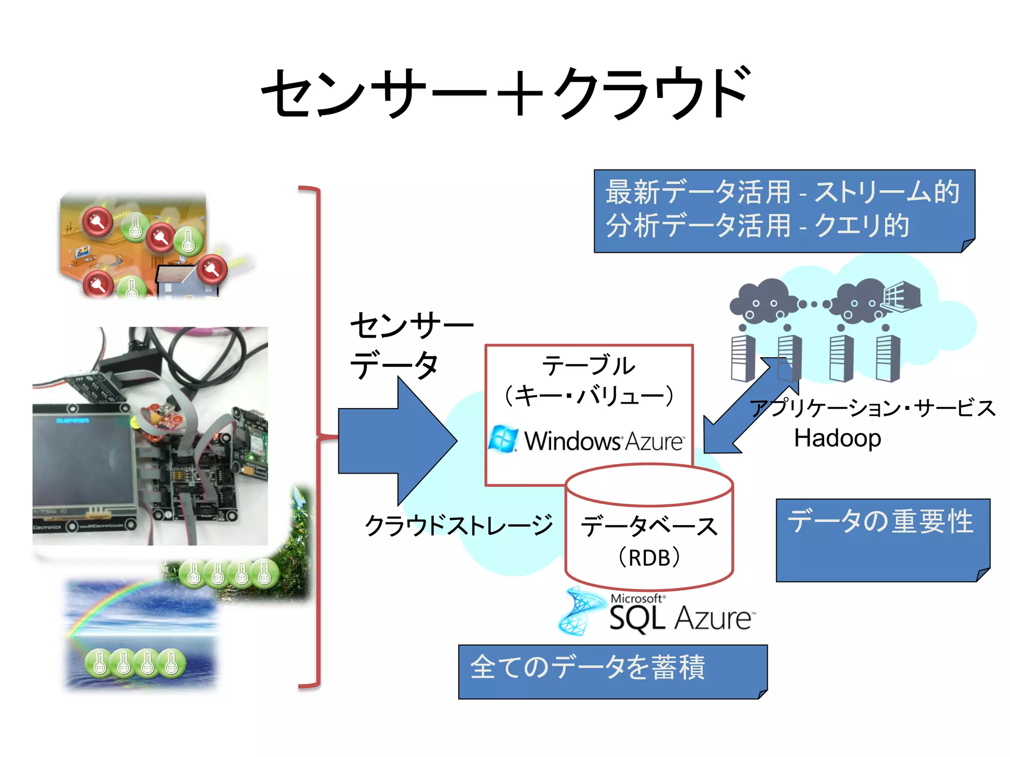 センサー＋クラウド
              最新データ活用 - ストリーム的
              分析データ活用 - クエリ的


 センサー
 データ      テーブル
        （キー・バリュー）     アプリケーション・サービス
                        Hadoop


 クラウドストレージ   データベース    データの重要性
              （RDB）



     全てのデータを蓄積
 