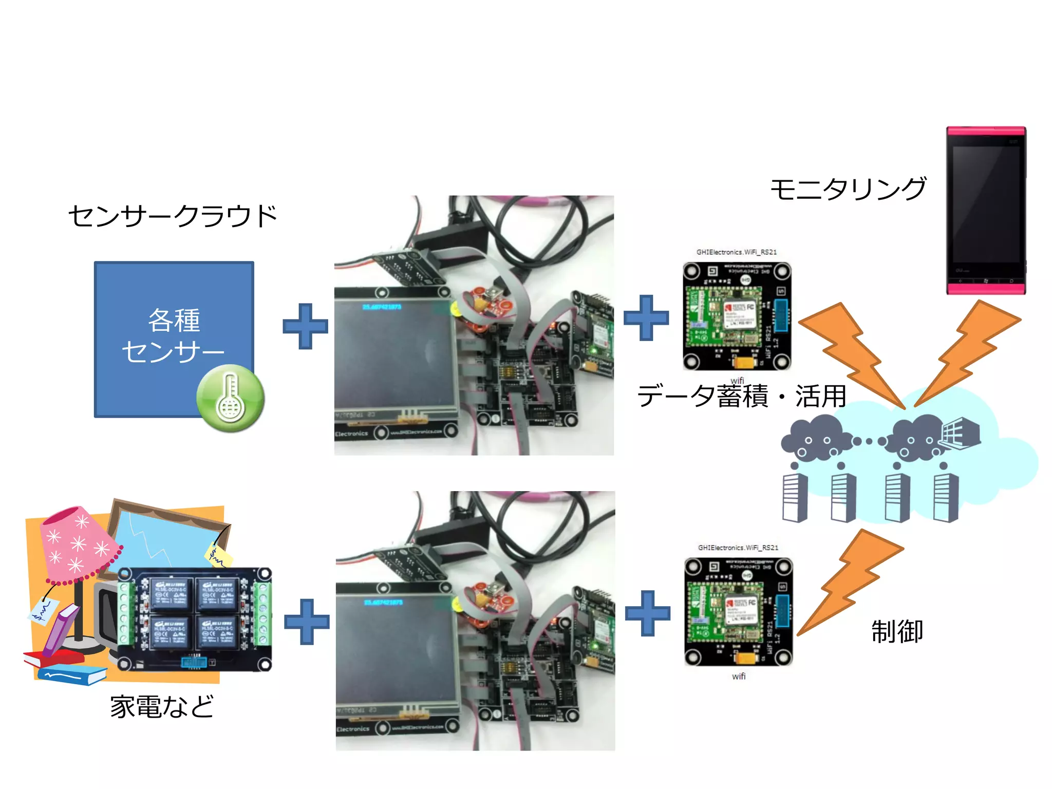 モニタリング
センサークラウド


   各種
  センサー
           データ蓄積・活用




                      制御

 家電など
 