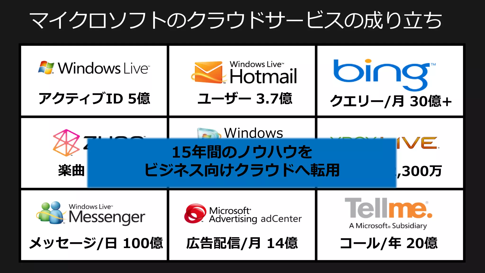 アクティブID 5億       ユーザー 3.7億   クエリー/月 30億+

                   Windows
                    Update
               15年間のノウハウを
  楽曲 600万 ビジネス向けクラウドへ転用
            パッチ配信/月 1ペタ ユーザー 2,300万




メッセージ/日 100億    広告配信/月 14億   コール/年 20億
 
