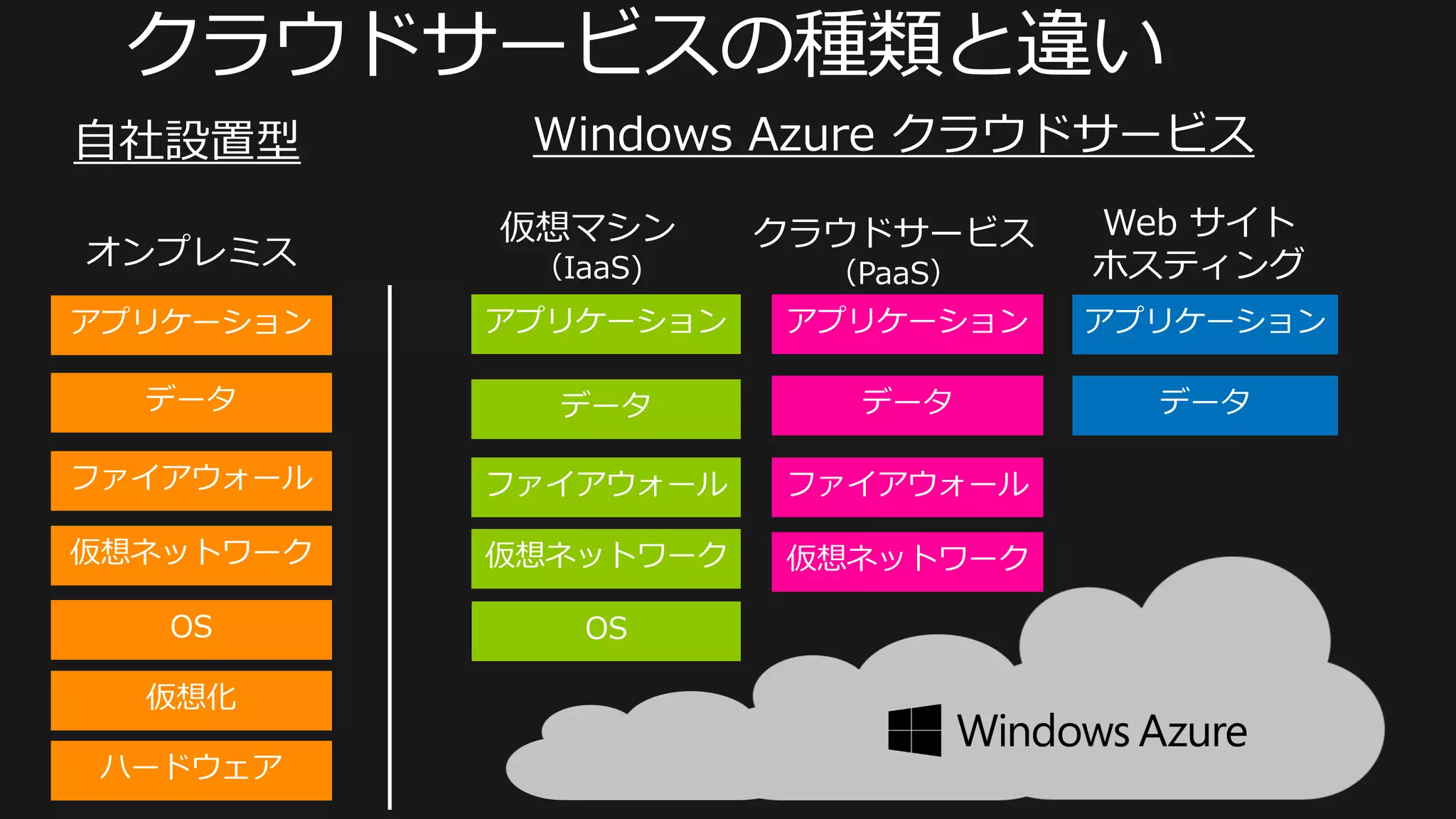 仮想マシン    クラウドサービス   Web サイト
（IaaS)     （PaaS）   ホスティング
 