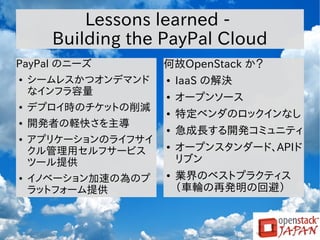 Lessons learned Building the PayPal Cloud
PayPal のニーズ
●

●
●
●

●

シームレスかつオンデマンド
なインフラ容量
デプロイ時のチケットの削減
開発者の軽快さを主導
アプリケーションのライフサイ
クル管理用セルフサービス
ツール提供
イノベーション加速の為のプ
ラットフォーム提供

何故OpenStack か？
●

IaaS の解決

●

オープンソース

●

特定ベンダのロックインなし

●

急成長する開発コミュニティ

●

●

オープンスタンダード、APIド
リブン
業界のベストプラクティス
（車輪の再発明の回避）

 