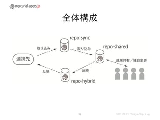 全体構成




 36    OSC 2013 Tokyo/Spring
 