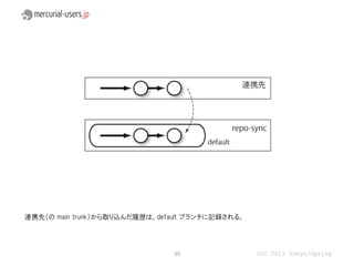 連携先（の main trunk）から取り込んだ履歴は、default ブランチに記録される。




                               39                 OSC 2013 Tokyo/Spring
 
