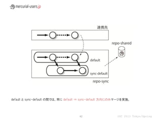 default と sync-default の間では、常に default ⇒ sync-default 方向にのみマージを実施。




                                     42                   OSC 2013 Tokyo/Spring
 