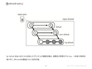 hg-default あるいはそこから派生したブランチ上の履歴記録は、連携先の管理モデル（e.g. 一本道）の制約を
受けずに、Mercurialの機能をフルに使用可能


                            45              OSC 2013 Tokyo/Spring
 