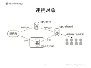 連携対象




 47    OSC 2013 Tokyo/Spring
 
