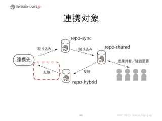 連携対象




 49    OSC 2013 Tokyo/Spring
 