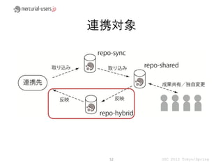 連携対象




 52    OSC 2013 Tokyo/Spring
 