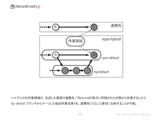 ハイブリッドな作業領域が、先述した要領で連携先／Mercurialの両方に同期された状態から作業することで、
hg-default ブランチからマージした独自作業成果Xを、連携先にCとして適切に反映することが可能。


                           53              OSC 2013 Tokyo/Spring
 
