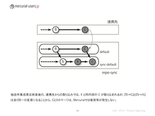 独自作業成果反映直後の、連携先からの取り込みでは、X と同内容の C が取り込まれるが、『B⇒C』と『b⇒X』
は全く同一の変更になることから、CとXのマージは、Mercurialでは衝突等が発生しない。


                            54             OSC 2013 Tokyo/Spring
 