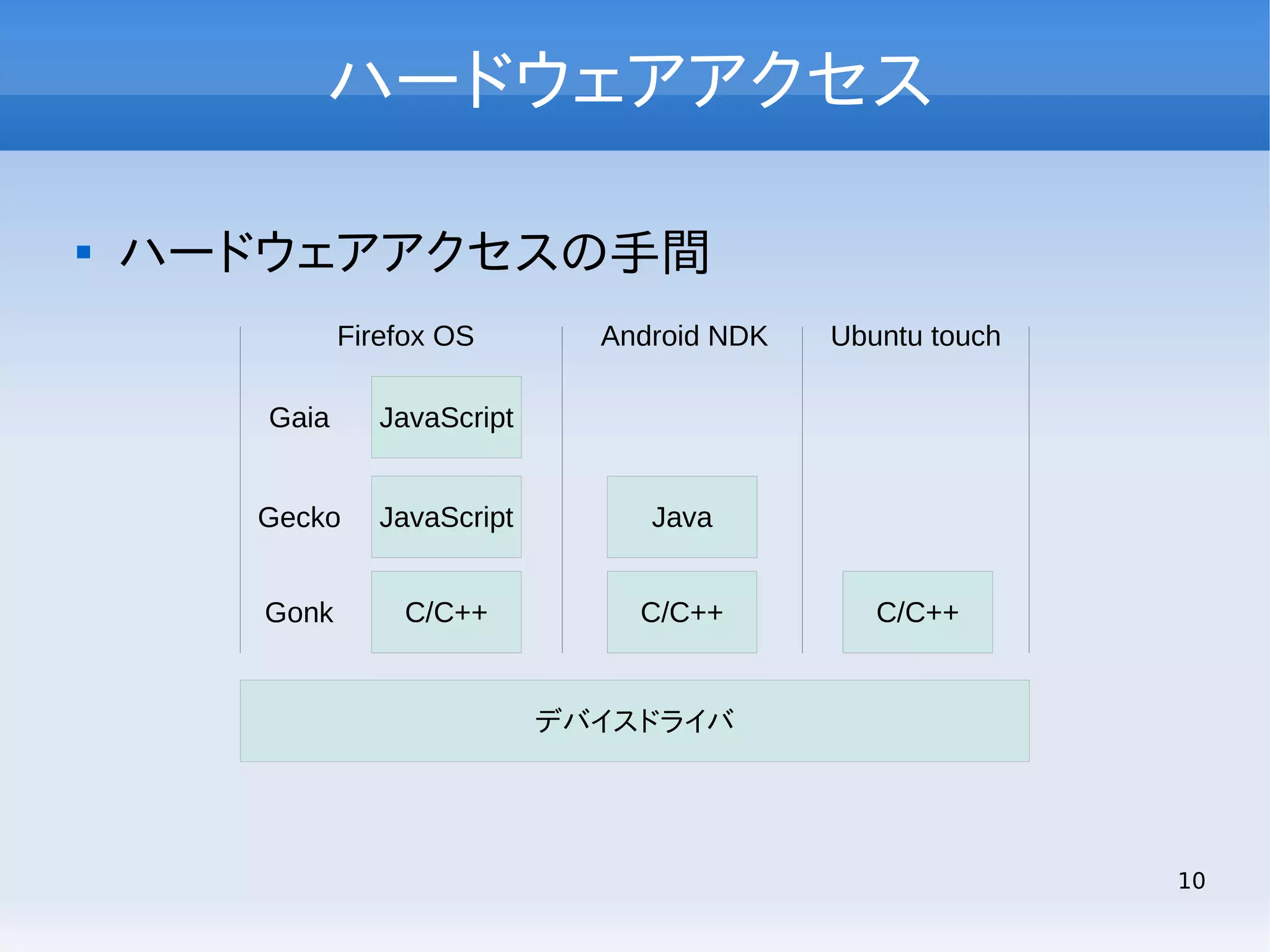 ハードウェアアクセス


ハードウェアアクセスの手間
Firefox OS

Android NDK

Gaia

JavaScript

Gecko

JavaScript

Java

Gonk

C/C++

C/C++

Ubuntu touch

C/C++

デバイスドライバ

10

 