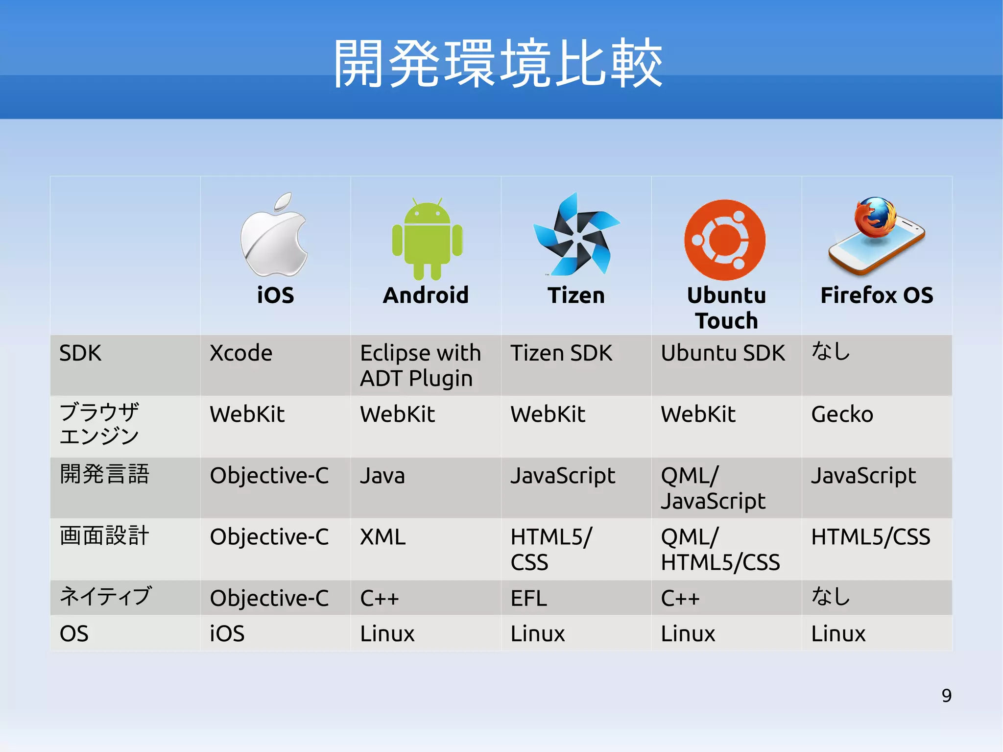 開発環境比較

iOS

Android

Tizen

SDK

Xcode

Eclipse with
ADT Plugin

Tizen SDK

Ubuntu
Touch
Ubuntu SDK

Firefox OS

ブラウザ
エンジン

WebKit

WebKit

WebKit

WebKit

Gecko

開発言語

Objective-C

Java

JavaScript

QML/
JavaScript

JavaScript

画面設計

Objective-C

XML

HTML5/
CSS

QML/
HTML5/CSS

HTML5/CSS

ネイティブ

Objective-C

C++

EFL

C++

なし

OS

iOS

Linux

Linux

Linux

Linux

なし

9

 