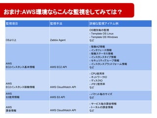 おまけ:AWS環境ならこんな監視をしてみては？
監視項目 監視手法 詳細な監視アイテム例
OSより上 Zabbix Agent
OS種別毎の監視
- Template OS Linux
- Template OS Windows
など
AWS
EC2インスタンス基本情報 AWS EC2 API
- 稼働AZ情報
- インタフェース情報
- 稼働ステータス情報
- インスタンスタイプ情報
- セキュリティグループ情報
- インスタンスプラットフォーム情報
など
AWS
EC2インスタンス稼働情報 AWS CloudWatch API
- CPU使用率
- ネットワークIO
- ディスクIO
- メモリ使用率
など
AWS
S3使用情報 AWS S3 API
- バケット毎のサイズ
など
AWS
課金情報 AWS CloudWatch API
- サービス毎の課金情報
- トータルの課金情報
など
 