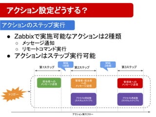 ● Zabbixで実施可能なアクションは2種類
○ メッセージ通知
○ リモートコマンド実行
● アクションはステップ実行可能
アクション設定どうする？
アクションのステップ実行
担当者への
メッセージ送信
第1ステップ
管理者・担当者
への
メッセージ送信
プロセスA再起動
(カスタムスクリプト)
第2ステップ 第3ステップ
間隔
1時間
間隔
2時間
アクション実行フロー
管理者への
メッセージ送信
プロセスA再起動
(カスタムスクリプト)
トリガー
 