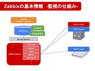 Zabbixの基本情報　-監視の仕組み-
Zabbix Server
trapper
poller
alerter
discoverer
・
・
・
Shared Memory
Apache
(Zabbix Frontend)
DB Server
設定情報
監視結果情報
Zabbix Agent
SNMP Agent
SNMP Agent
dbsyncer
 