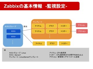 Zabbixの基本情報　-監視設定-
ホストグループ
テンプレート
ホスト
アイテム トリガーグラフ割当
アイテム トリガーグラフ
・
・
・
・
・
・
アクション
アクション
アイテム トリガーグラフ
ホストグループ：Linux
ホスト：Server1
テンプレート：LinuxServerテンプレート
アイテム：CPU使用率
トリガー：CPU使用率が5分間平均80%以上
アクション：管理者にアラートメール送信
例
ホスト
 