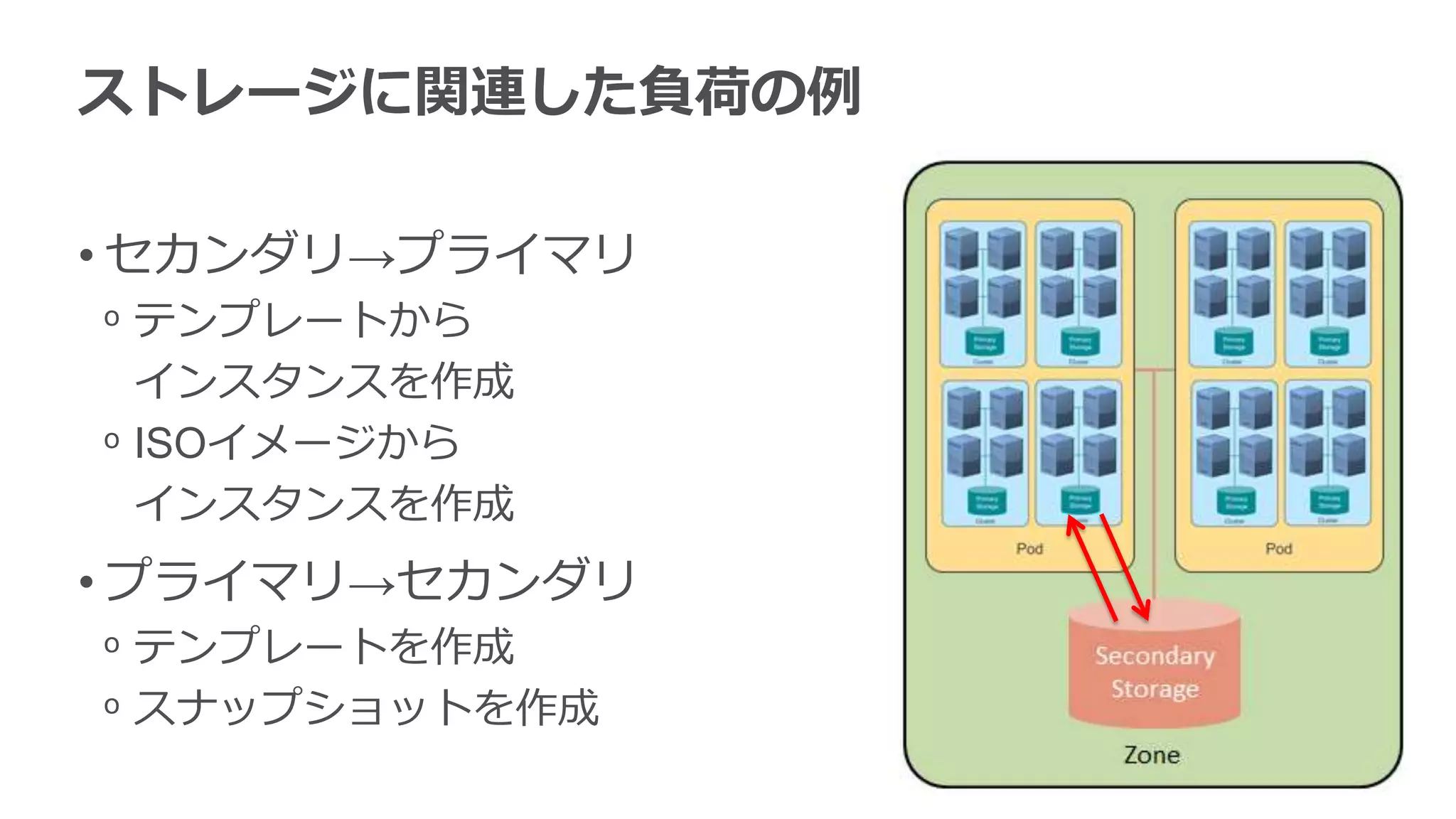 ストレージに関連した負荷の例

• セカンダリ→プライマリ
ᵒ テンプレートから
  インスタンスを作成
ᵒ ISOイメージから
  インスタンスを作成
• プライマリ→セカンダリ
ᵒ テンプレートを作成
ᵒ スナップショットを作成
 