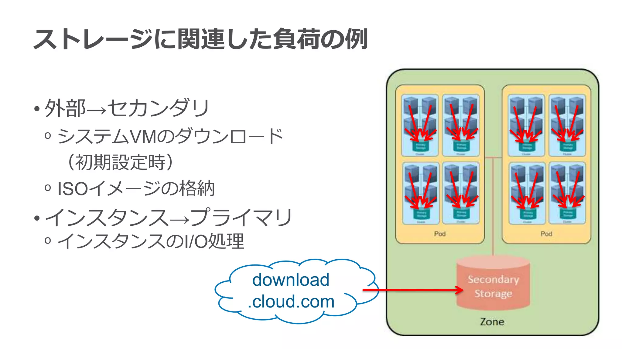 ストレージに関連した負荷の例

• 外部→セカンダリ
ᵒ システムVMのダウンロード
  （初期設定時）
ᵒ ISOイメージの格納
• インスタンス→プライマリ
ᵒ インスタンスのI/O処理

                  download
                 .cloud.com
 