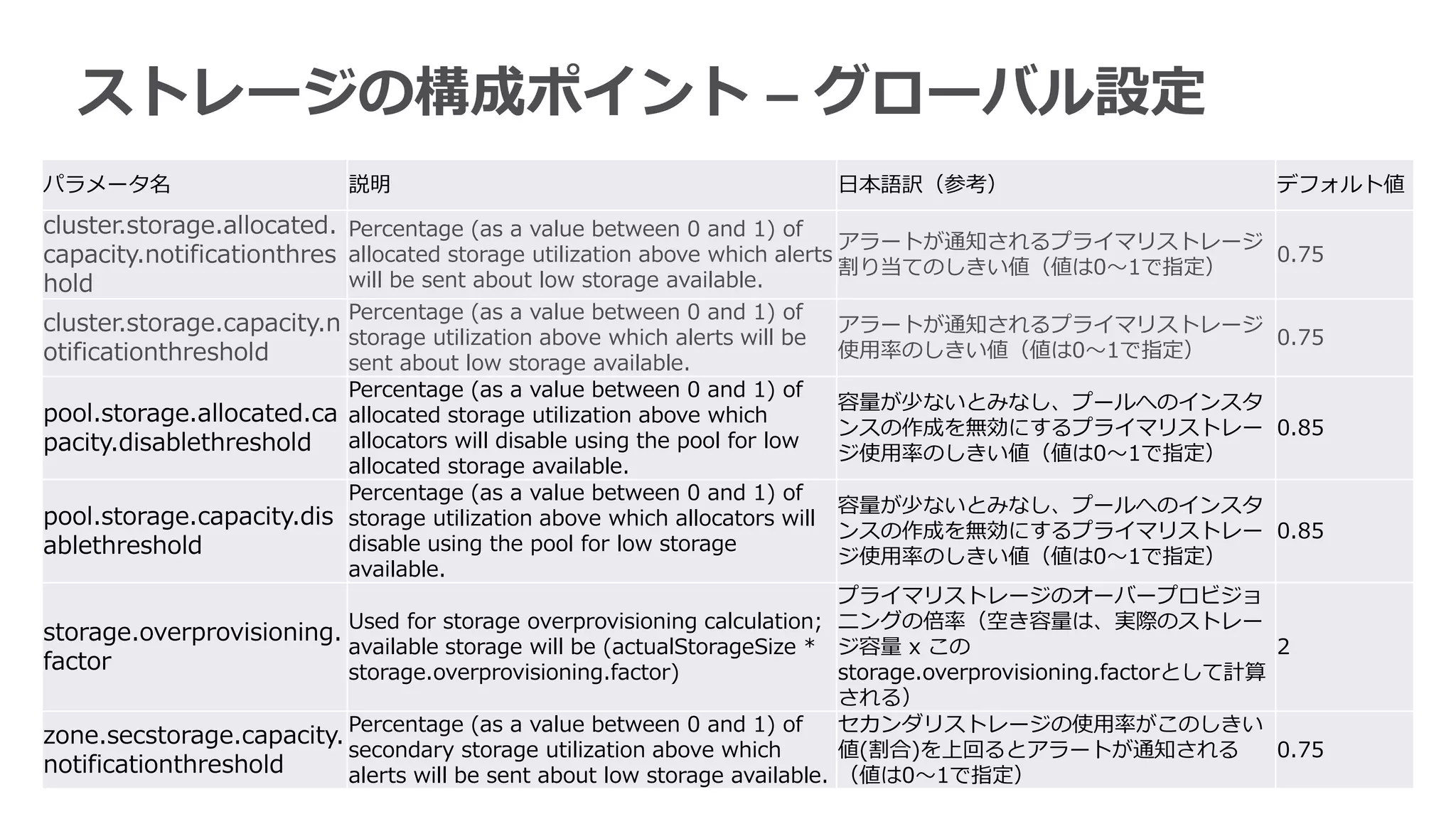 ストレージの構成ポイント – グローバル設定
パラメータ名                       説明                                             日本語訳（参考）                           デフォルト値
cluster.storage.allocated. Percentage (as a value between 0 and 1) of
                                                                            アラートが通知されるプライマリストレージ
capacity.notificationthres allocated storage utilization above which alerts 割り当てのしきい値（値は0～1で指定）  0.75
hold                       will be sent about low storage available.

cluster.storage.capacity.n Percentage (as a value between 0 and 1) of       アラートが通知されるプライマリストレージ
                           storage utilization above which alerts will be                        0.75
otificationthreshold       sent about low storage available.
                                                                            使用率のしきい値（値は0～1で指定）
                          Percentage (as a value between 0 and 1) of
                                                                            容量が少ないとみなし、プールへのインスタ
pool.storage.allocated.ca allocated storage utilization above which
                                                                            ンスの作成を無効にするプライマリストレー 0.85
pacity.disablethreshold   allocators will disable using the pool for low
                                                                            ジ使用率のしきい値（値は0～1で指定）
                          allocated storage available.
                          Percentage (as a value between 0 and 1) of
                                                                            容量が少ないとみなし、プールへのインスタ
pool.storage.capacity.dis storage utilization above which allocators will
                                                                            ンスの作成を無効にするプライマリストレー 0.85
ablethreshold             disable using the pool for low storage
                                                                            ジ使用率のしきい値（値は0～1で指定）
                          available.
                                                                           プライマリストレージのオーバープロビジョ
storage.overprovisioning. Used for storage overprovisioning calculation; ニングの倍率（空き容量は、実際のストレー
                          available storage will be (actualStorageSize * ジ容量 x この                               2
factor                    storage.overprovisioning.factor)                 storage.overprovisioning.factorとして計算
                                                                           される）
zone.secstorage.capacity. Percentage (as a value between 0 and 1) of セカンダリストレージの使用率がこのしきい
                          secondary storage utilization above which        値(割合)を上回るとアラートが通知される                 0.75
notificationthreshold     alerts will be sent about low storage available. （値は0～1で指定）
 
