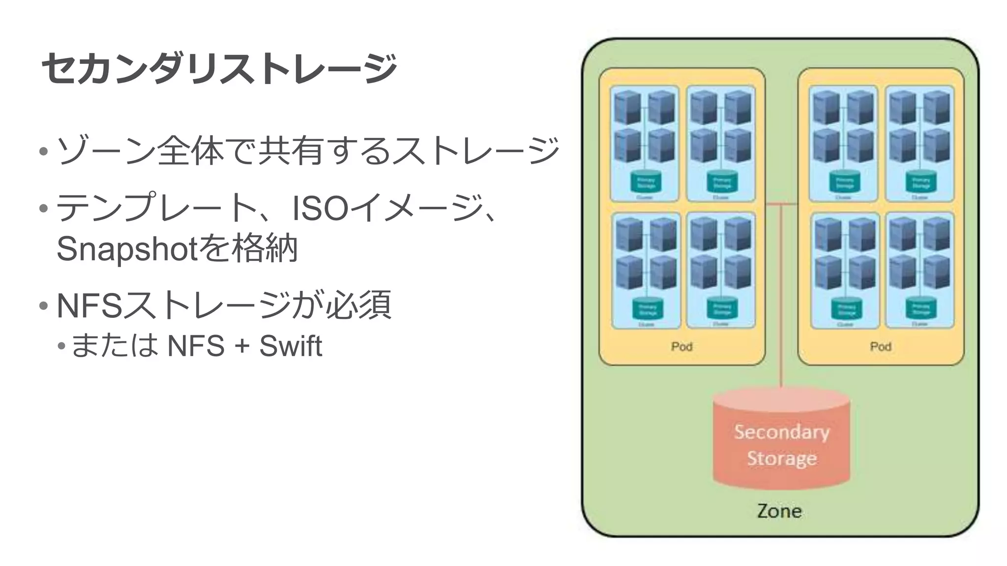 セカンダリストレージ

• ゾーン全体で共有するストレージ
• テンプレート、ISOイメージ、
  Snapshotを格納
• NFSストレージが必須
• または NFS + Swift
 