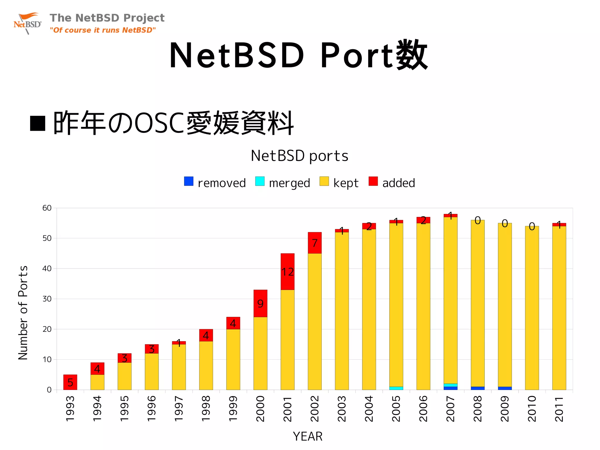 NetBSD Port数
               昨年のOSC愛媛資料
                                                                        NetBSD ports
                                                          removed              merged         kept          added
                  60
                                                                                                                    2      1      0
                                                                                                     2       1                           0      0      1
                                                                                              1
                  50
                                                                                        7

                  40
                                                                                12
Number of Ports




                  30
                                                                        9

                  20
                                                                 4
                                                          4
                                                   1
                                            3
                  10                 3
                              4
                       5
                  0
                                                          1998




                                                                                       2002




                                                                                                                    2006
                       1993

                              1994

                                     1995

                                            1996

                                                   1997




                                                                 1999

                                                                        2000

                                                                                2001




                                                                                              2003

                                                                                                     2004

                                                                                                             2005




                                                                                                                           2007

                                                                                                                                  2008

                                                                                                                                         2009

                                                                                                                                                2010

                                                                                                                                                       2011
                                                                                   YEAR
 