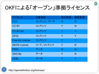 OKFによる「オープン」準拠ライセンス
       ライセンス                  対象領域        表示条項   継承条項
       CC0                    コンテンツ、データ   N      N
       CC BY                  コンテンツ       Y      N

       CC BY-SA               コンテンツ       Y      Y
       GFDL                   コンテンツ       Y      Y
       Free Art License       コンテンツ       Y      Y
       MirOS License          コード、コンテンツ   Y      N
       PDDL                   データ         N      N
       ODC-By                 データ         Y      N
       ODBL                   データ         Y      Y



7
    http://opendefinition.org/licenses/
 