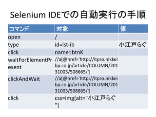 Selenium IDEでの自動実行の手順
コマンド 対象 値
open /
type id=lst-ib 小江戸らぐ
click name=btnK
waitForElementPr
esent
//a[@href='http://itpro.nikkei
bp.co.jp/article/COLUMN/201
31003/508665/']
clickAndWait //a[@href='http://itpro.nikkei
bp.co.jp/article/COLUMN/201
31003/508665/']
click css=img[alt="小江戸らぐ
"]
 