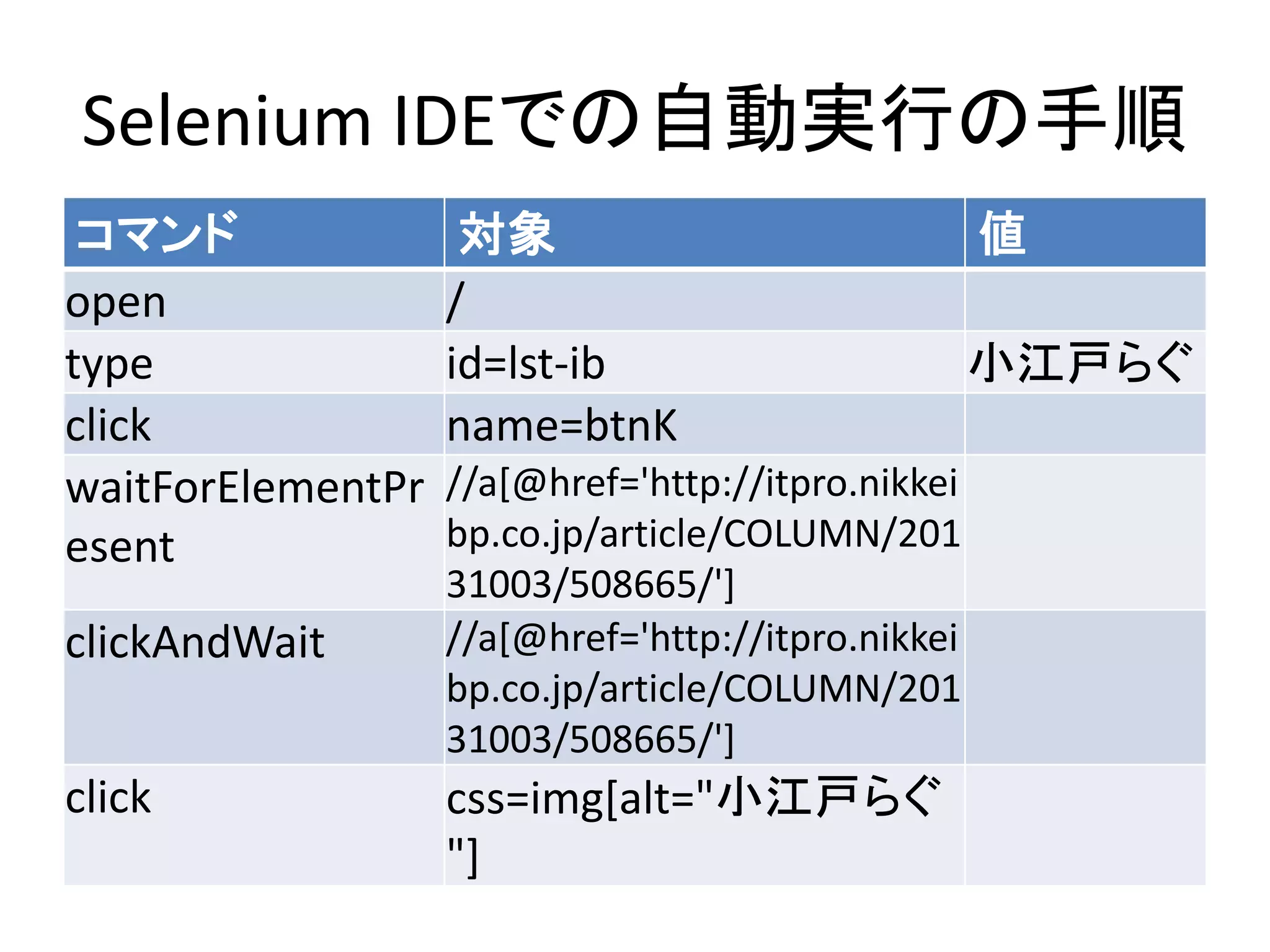 Selenium IDEでの自動実行の手順
コマンド 対象 値
open /
type id=lst-ib 小江戸らぐ
click name=btnK
waitForElementPr
esent
//a[@href='http://itpro.nikkei
bp.co.jp/article/COLUMN/201
31003/508665/']
clickAndWait //a[@href='http://itpro.nikkei
bp.co.jp/article/COLUMN/201
31003/508665/']
click css=img[alt="小江戸らぐ
"]
 