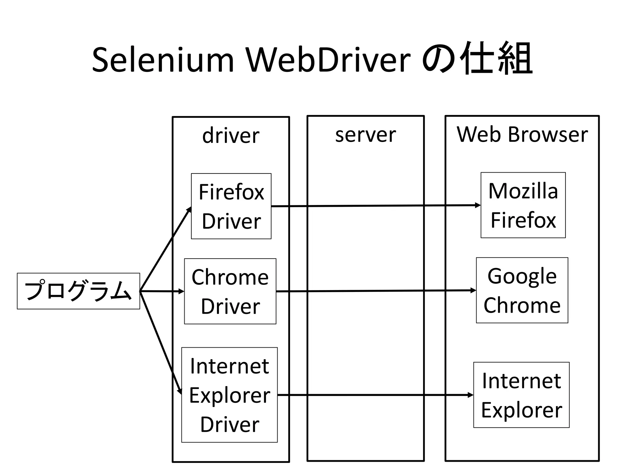 Selenium WebDriver の仕組
プログラム
Firefox
Driver
Chrome
Driver
Internet
Explorer
Driver
driver server
Mozilla
Firefox
Google
Chrome
Internet
Explorer
Web Browser
 
