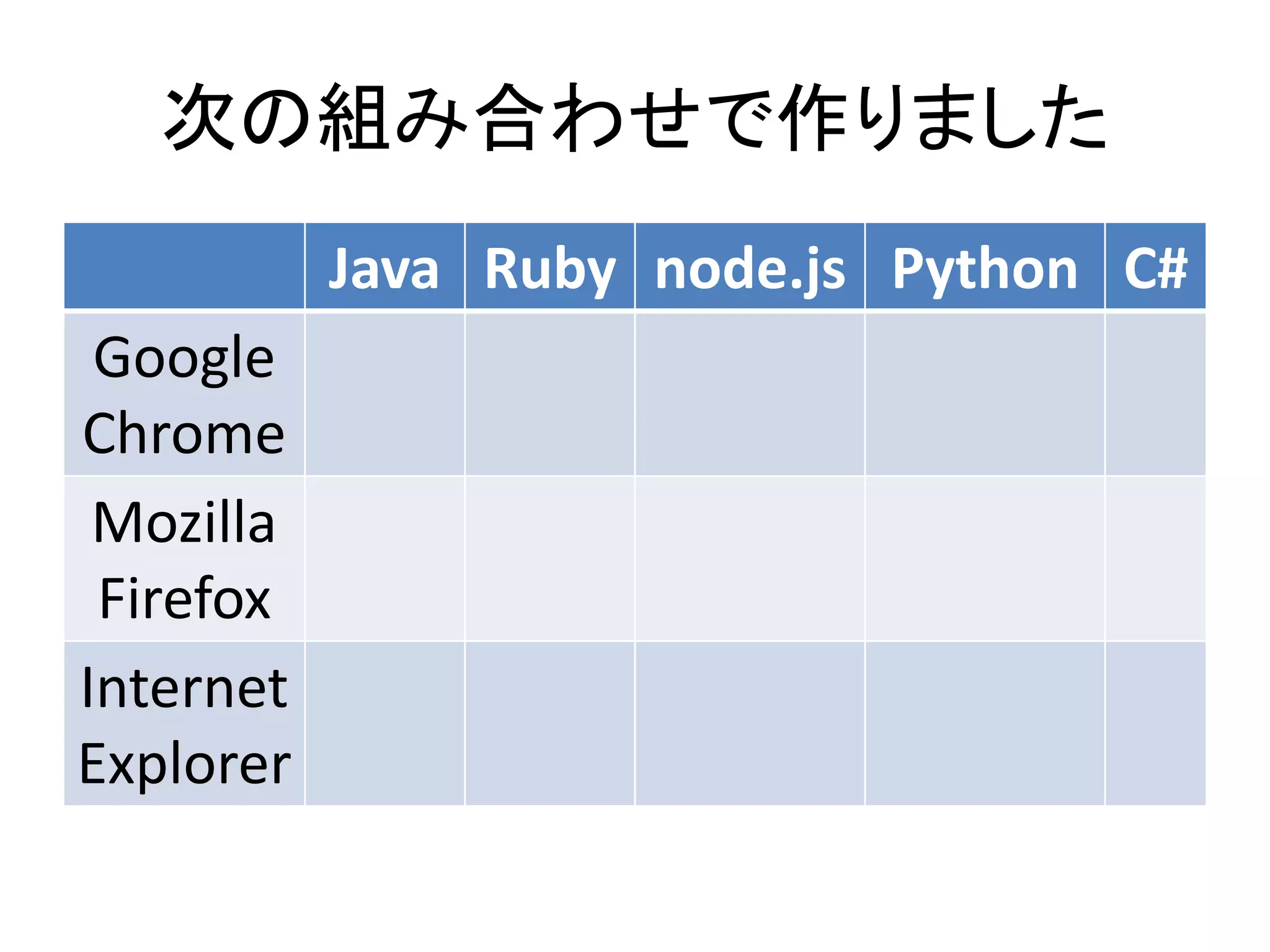 次の組み合わせで作りました
Java Ruby node.js Python C#
Google
Chrome
Mozilla
Firefox
Internet
Explorer
 