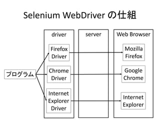 Selenium WebDriver の仕組
プログラム
Firefox
Driver
Chrome
Driver
Internet
Explorer
Driver
driver server
Mozilla
Firefox
Google
Chrome
Internet
Explorer
Web Browser
 