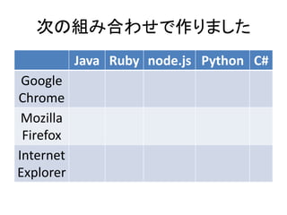 次の組み合わせで作りました
Java Ruby node.js Python C#
Google
Chrome
Mozilla
Firefox
Internet
Explorer
 