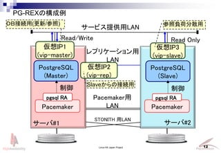 Linux-HA Japan Project 12
PG-REXΘ
Pacemaker Pacemaker
`ӥṩLAN
PostgreSQL
(Master)
PostgreSQL
(Slave)
ץꥱ`
LAN
IP1
(vip-master)
IP2
(vip-rep)
IP3
(vip-slave)
pgsql RA pgsql RA
 
`#1 `#2
Pacemaker
LAN
Read/Write Read Only
STONITH LAN
ؓɷɢ
SlaveνӾA
ģ½ӾA(/)
 