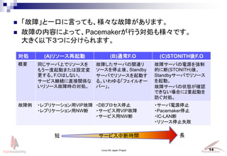 ? ϡһڤԤäƤ⡢ʹϤޤ
? ϤݤˤäơPacemakerФI☔Ǥ
󤭤£Ĥ˷֤ޤ
Linux-HA Japan Project 14
I (A)꥽` (B)ͨF.O (C)STONITHF.O
Ҫ ͬ`Ϥǥ꥽`
⤦һӤޤO
롣F.OϤʤ
`ӥ@AֱvS
꥽`ϕrΌI
Ϥ`ФvB
`ֹͣᡢStandby
`Фǥ꥽`Ӥ
롣롸ե륪`
Щ`
ϥ`ФԴ
Ĥ˶(STONITH)ᡢ
Standby`Фǥ꥽`
ӡ
ϥ`Ф״B_J
ǤʤϤ2Ӥ
I
 ?ץꥱ`VIP
?ץꥱ`NW
?DBץֹͣ
?`ӥVIP
?`ӥNW
?`Դֹͣ
?Pacemakerֹͣ
?IC-LAN
?꥽`ֹͣʧ
 L`ӥжϕrg
 