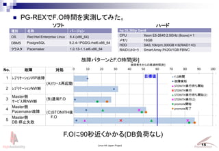 Linux-HA Japan Project 15
ϰkνU^rg[]
? PG-REXF.OrggyƤߤ
F.O90(DBؓɤʤ)
ϥѥ`F.Org[]
No.  I
1 ?????????VIP
(A)????
2 ?????????NW
3
Master
?????NW
(B)ͨF.O
4
Master
Pacemaker (C)STONITH
F.O
5
Master
DB ֹͣʧ
hp DL360p Gen8
CPU Xeon E5-2640 2.5GHz (6core)1
 16GB
HDD SAS,10krpm,300GB6(RAID1+0)
RAID?????? Smart Array P420i/1GB FBWC
Ne  Щ`
OS Red Hat Enterprise Linux 6.4 (x86_64)
DBMS PostgreSQL 9.2.4-1PGDG.rhel6.x86_64
饹 Pacemaker 1.0.13-1.1.el6.x86_64
ϩ`ɥե
Ŀ˂
 