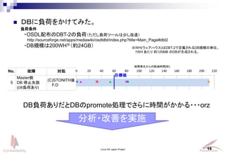 Linux-HA Japan Project 16
? ģ¤ؓɤ򤫤Ƥߤ
No.  I
5
Master
DB ֹͣʧ
(DBؓɤ)
(C)STONITH
F.O
ؓ
?OSDL䲼DBT-2ؓɣؓɥĩ`٤죩
http://sourceforge.net/apps/mediawiki/osdldbt/index.php?title=Main_Page#dbt2
?DBҎģ200WHs24GB WH(ϥ)DBT-2ǶxDBҎģ΅gλ
1WH  s120MB DBɤ롣
ϰkνU^rg[]
Ŀ˂
DBؓɤDBpromoteIǤ˕rg???orz
?Ƥgʩ
 