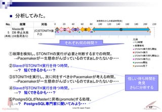 No.  I
5
Master
DB ֹͣʧ
(DBؓɤ)
(C)STONITH
F.O
ϰkνU^rg[]
Linux-HA Japan Project 17
? Ƥߤ
줾ΤΕrg
ٹϤ֪STONITHΌgФҪжϤޤǤΕrg
PacemakerһФäƤΤǤޤʤ???
SlaveSTONITHgФĕrg
 ̤Ǥ뤫???
STONITHgФΤ˺Τ򤹤٤Pacemakerrg
PacemakerһФäƤΤǤޤʤ???
SlaveSTONITHgФĕrg
 ̤Ǥ뤫???
(ْ)
    
PostgreSQLMaster˕N(promote)I
 PostgreSQLTҤƤߤ褦???
֤rg
kҊ
˷

 