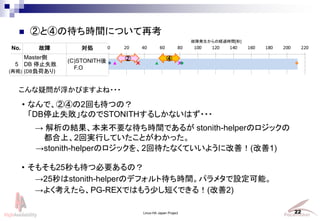 Linux-HA Japan Project 22
? ڤȢܤδrgˤĤٿ
stonith-helperΥå2شʤƤ褦˸ƣ(1)
褯顢PG-REXǤϤ⤦٤̤Ǥ룡(2)
줾쌝Iޤ
No.  I
5
Master
DB ֹͣʧ
(DBؓɤ)
(C)STONITH
F.O
ϰkνU^rg[]
(ْ)
 
ɆӤޤ???
? ⤽25ıҪΣ
? ʤǡڢܤ2ؤĤΣ
DBֹͣʧʤΤSTONITH뤷ʤϤ???
 νYҪʴrgǤ뤬 stonith-helperΥå
ϡ2،gФƤȤ狼ä
25stonith-helperΥǥեȴrgѥ᥿Oܡ
 