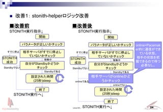 Linux-HA Japan Project 24
? 1 stonith-helperå
ǰ 
ѥ`å
_ʼ
֥`ФǤֹͣ
Ƥʤå
Է֤Standbyɤ
å
K
STONITHgФء
STONITHgָʾ
StandbyǤʤ
Ǥֹͣ
STONITH
ɹ
O줿rg
(25)sleep
StandbyǤ
ڃP
ѥ`å
_ʼ
֥`ФǤֹͣ
Ƥʤå
Է֤Standbyɤ
å
K
StandbyǤʤ
Ǥֹͣ
STONITH
ɹ
O줿rg
(25)sleep
StandbyǤ
ڃP
֥`Фonline
å
onlineǤʤ
onlineǤ
online=Pacemak
erĤͨŤǤ
Ƥ״B
֤״B
դǤΤǴ
Ҫʤ
STONITHgФء
STONITHgָʾ
 