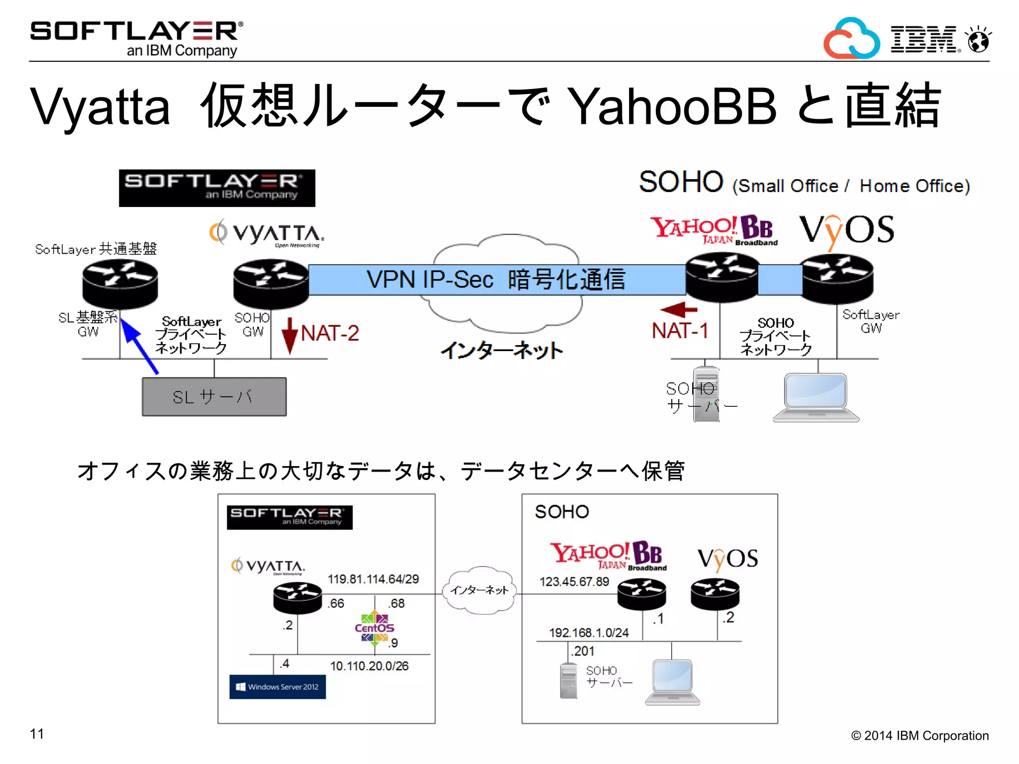 © 2014 IBM Corporation11
Vyatta 仮想ルーターで YahooBB と直結
オフィスの業務上の大切なデータは、データセンターへ保管
 