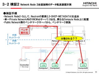 © Hitachi Solutions, Ltd. 2014. All rights reserved.
Network 2Network 1
em1 em2
Controller
(+　Block storage)
em1 em2
Bench
Compute1
em1 em2
Compute2
em1 em2
Compute20
em1 em2
GRE encapslation for Tenant A
192.168.110.0/24
bond0
.3
.2
.102
.107
.102
.108 .109
.254
.108 .109.107
p2p4
p2p3
p2p2
p2p1
p2p4
em1 em2
p2p4
.103
Network 3
em1 em2
p2p4
.104
Management Network
10.1.1.0/24
Guest Network
192.168.0.0/24
1G
1G 1G
.4
bond0
Public Network
10.2.2.0/24
4G
v routerA
v routerB
.127 .127
・・・・・・・
.254 v routerC
.6
外部
ネットワーク
内部
ネットワーク
Tenant A
VM
Tenant A
VM
Tenant A
VM
11
３-２ 検証２ Network Node 2台追加時のデータ転送速度計測
●検証手順
・Network Node2・3として、Neutronの要素(L3・DHCP・METADATA)を追加
・単一Private Network内のVM(Webサーバ) 8台を、異なるCompute Node上に配置
・Public Network側のベンチマークサーバから、ベンチマーク実施
ベンチ
実行元
分散される？？
 