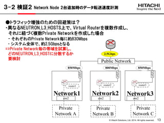 © Hitachi Solutions, Ltd. 2014. All rights reserved. 13
３-２ 検証２ Network Node 2台追加時のデータ転送速度計測
●トラフィック増強のための回避策は？
・異なるNEUTRON_L3_HOSTS上で、Virtual Routerを複数作成し、
それに紐づく複数Private Networkを作成した場合
- それぞれのPrivate Network毎に約830Mbps
- システム全体で、約2.5Gbpsとなる
=>Private Network毎の帯域を試算し、
どのNEUTRON_L3_HOSTに分散するか
要検討
Network1 Network3Network2
em2
Private
Network A
p2p4
em2
p2p4
em2
p2p4
Public Network
router1 router2 router3
850Mbps 800Mbps 850Mbps
2.5Gbps
Private
Network B
Private
Network C
 