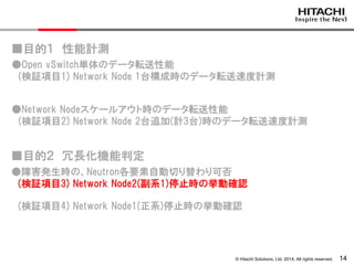 © Hitachi Solutions, Ltd. 2014. All rights reserved. 14
●Open vSwitch単体のデータ転送性能
(検証項目1) Network Node 1台構成時のデータ転送速度計測
●Network Nodeスケールアウト時のデータ転送性能
(検証項目2) Network Node 2台追加(計3台)時のデータ転送速度計測
■目的１ 性能計測
■目的２ 冗長化機能判定
●障害発生時の、Neutron各要素自動切り替わり可否
(検証項目3) Network Node2(副系1)停止時の挙動確認
(検証項目4) Network Node1(正系)停止時の挙動確認
 