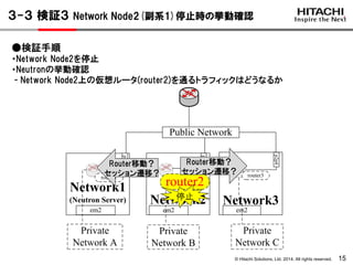 © Hitachi Solutions, Ltd. 2014. All rights reserved.
Network1
(Neutron Server) Network3Network2
em2
Private
Network A
p2p4
em2 em2
Public Network
router1 router3
Private
Network B
Private
Network C
router2
p2p4
p2p4
15
３-３ 検証３ Network Node2(副系1)停止時の挙動確認
●検証手順
・Network Node2を停止
・Neutronの挙動確認
- Network Node2上の仮想ルータ(router2)を通るトラフィックはどうなるか
停止
Router移動？
セッション遷移？
Router移動？
セッション遷移？
 