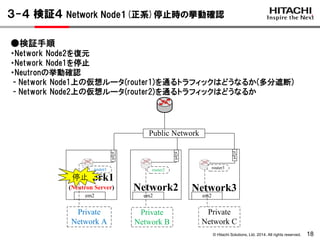 © Hitachi Solutions, Ltd. 2014. All rights reserved.
Network1
(Neutron Server) Network3Network2
em2
Private
Network A
p2p4
em2 em2
Public Network
router1 router3
Private
Network B
Private
Network C
p2p4
p2p4
router2
18
３-４ 検証４ Network Node1(正系)停止時の挙動確認
●検証手順
・Network Node2を復元
・Network Node1を停止
・Neutronの挙動確認
- Network Node1上の仮想ルータ(router1)を通るトラフィックはどうなるか(多分遮断)
- Network Node2上の仮想ルータ(router2)を通るトラフィックはどうなるか
停止
 