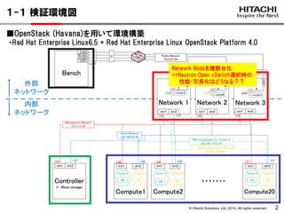 © Hitachi Solutions, Ltd. 2014. All rights reserved.
Network 2Network 1
em1 em2
Controller
(+　Block storage)
em1 em2
Bench
Compute1
em1 em2
Compute2
em1 em2
Compute20
em1 em2
GRE encapslation for Tenant A
192.168.110.0/24
Tenant A Tenant A Tenant A
GRE encapslation for Tenant B
192.168.120.0/24
Tenant B Tenant B Tenant B
VM VM VMVM VM VM
bond0
.3
.2
.102
.107
.102
.108 .109
.254 .254
.108 .109.107
p2p4
p2p3
p2p2
p2p1
p2p4
em1 em2
p2p4
.103
Network 3
em1 em2
p2p4
.104
Management Network
10.1.1.0/24
Guest Network
192.168.0.0/24
1G
1G 1G
.4
bond0
Public Network
10.2.2.0/24
4G
v routerA
v routerB
.127 .127
・・・・・・・
.254 v routerC
.6
外部
ネットワーク
内部
ネットワーク
2
１-１ 検証環境図
Network Nodeを複数台化
=>Neutron Open vSwitch選択時の
性能・冗長化はどうなる？？
■OpenStack (Havana)を用いて環境構築
・Red Hat Enterprise Linux6.5 + Red Hat Enterprise Linux OpenStack Platform 4.0
 