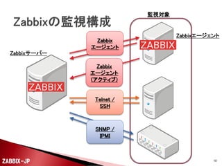 監視対象

Zabbix
エージェント

Zabbixエージェント

Zabbixサーバー
Zabbix
エージェント
(アクティブ)

Telnet /
SSH

SNMP /
IPMI

ZABBIX-JP

10

 