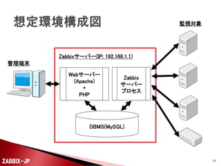 監視対象

Zabbixサーバー(IP: 192.168.1.1)
管理端末
Webサーバー
(Apache)
+
PHP

Zabbix
サーバー
プロセス

DBMS(MySQL)

ZABBIX-JP

13

 