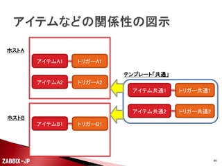 



アイテム、トリガー、グラフ、スクリーン、Web監視の設
定をグループ化することができます。
同じような監視設定を行いたい場合は、共通のアイテ
ムやトリガーなどを取りまとめたテンプレートを作成し
て、ホストに対してテンプレートのリンクを追加するだ
けで、同じ監視設定を複数のホストに容易に設定する
ことができます。

ZABBIX-JP

49

 